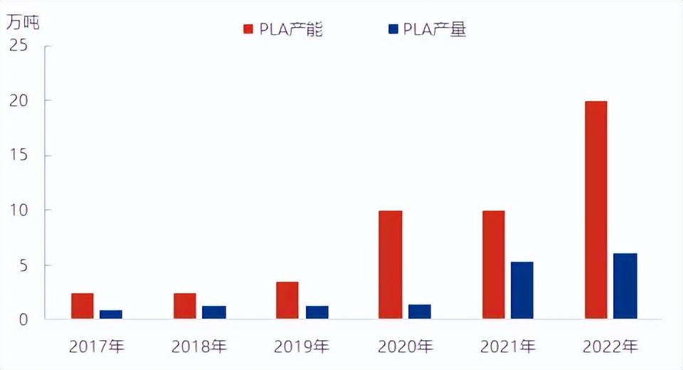 产能翻倍！大厂布局加速！PLA行业现状及未来发展趋势如何？